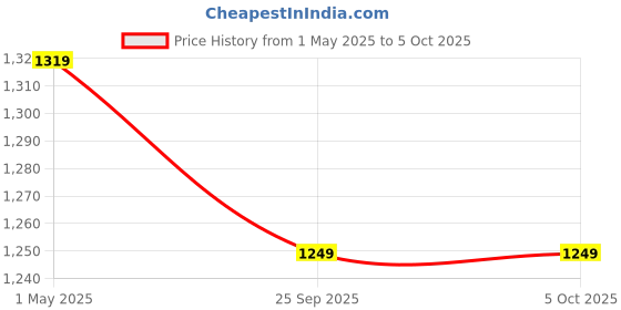 myntra.com Peachmode Ethnic Motifs Woven Design Kurta & Trousers With Dupatta peachmode Price History Graph from 1 May 2025 to 4 Oct 2025