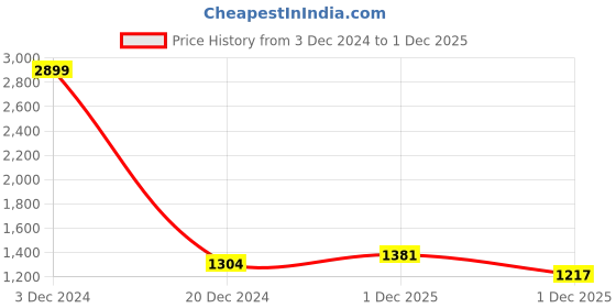 myntra.com Peachmode Ethnic Motifs Woven Design Unstitched Dress Material peachmode Price History Graph from 3 Dec 2024 to 1 Dec 2025