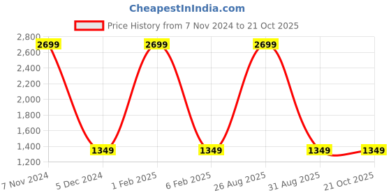 myntra.com Peachmode Floral Embroidered Beads and Stones Unstitched Dress Material peachmode Price History Graph from 7 Nov 2024 to 20 Oct 2025
