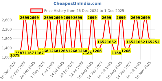 myntra.com Peachmode Floral Embroidered Beads and Stones Unstitched Dress Material peachmode Price History Graph from 26 Dec 2024 to 30 Nov 2025