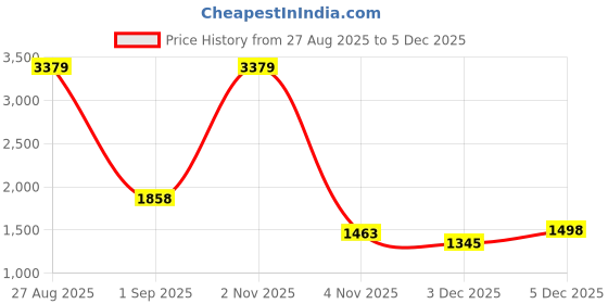 myntra.com Peachmode Floral Embroidered Chanderi Silk Unstitched Dress Material peachmode Price History Graph from 27 Aug 2025 to 5 Dec 2025
