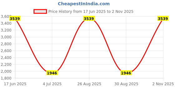 myntra.com Peachmode Floral Embroidered Embellished Banarasi Silk Unstitched Dress Material peachmode Price History Graph from 17 Jun 2025 to 2 Nov 2025