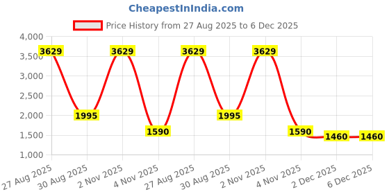 myntra.com Peachmode Floral Embroidered Embellished Unstitched Dress Material peachmode Price History Graph from 27 Aug 2025 to 6 Dec 2025
