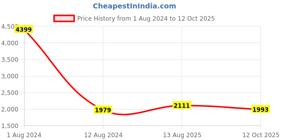 myntra.com Peachmode Floral Embroidered Empire Anarkali Kurta & Trousers With Dupatta peachmode Price History Graph from 1 Aug 2024 to 12 Oct 2025