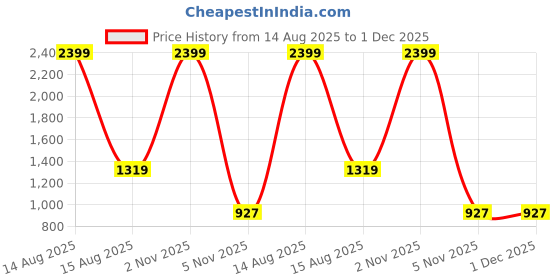 myntra.com Peachmode Floral Embroidered has a thread work detail Unstitched Dress Material peachmode Price History Graph from 14 Aug 2025 to 1 Dec 2025