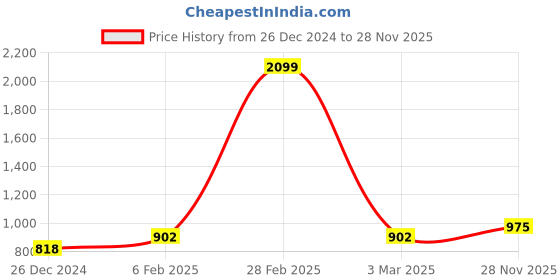 myntra.com Peachmode Floral Embroidered Kota Doria Unstitched Dress Material peachmode Price History Graph from 26 Dec 2024 to 28 Nov 2025