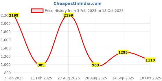 myntra.com Peachmode Floral Embroidered Mirror Work Unstitched Dress Material peachmode Price History Graph from 3 Feb 2025 to 18 Oct 2025
