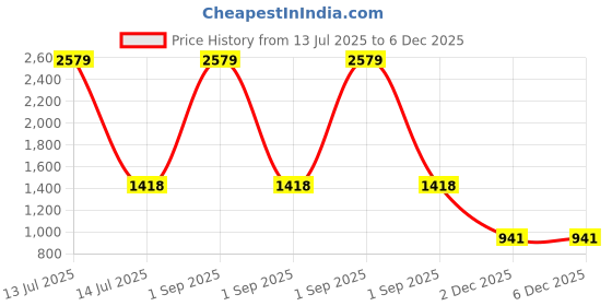 myntra.com Peachmode Floral Embroidered Mirror Work Unstitched Dress Material peachmode Price History Graph from 13 Jul 2025 to 5 Dec 2025