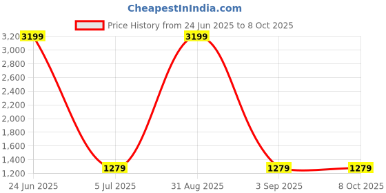 myntra.com Peachmode Floral Embroidered Net Saree peachmode Price History Graph from 24 Jun 2025 to 7 Oct 2025