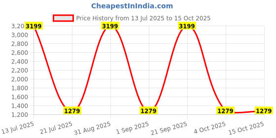 myntra.com Peachmode Floral Embroidered Net Saree peachmode Price History Graph from 13 Jul 2025 to 15 Oct 2025