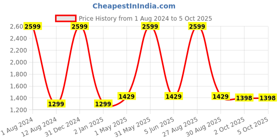 myntra.com Peachmode Floral Embroidered Notch Nek Straight Kurta & Trousers With Dupatta peachmode Price History Graph from 1 Aug 2024 to 4 Oct 2025