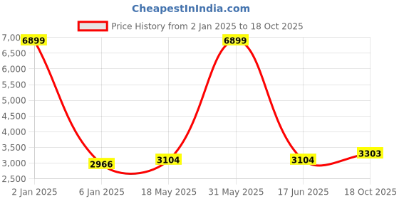myntra.com Peachmode Floral Embroidered Sequinned Organza Unstitched Dress Material peachmode Price History Graph from 2 Jan 2025 to 18 Oct 2025