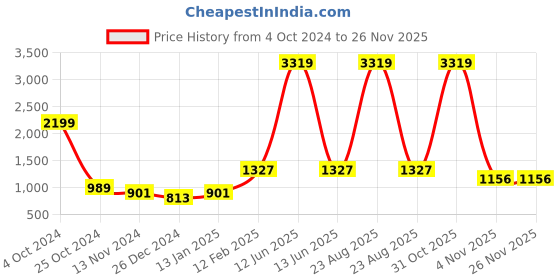 myntra.com Peachmode Floral Embroidered Sequinned Unstitched Dress Material peachmode Price History Graph from 4 Oct 2024 to 24 Nov 2025