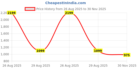 myntra.com Peachmode Floral Embroidered Sequinned Unstitched Dress Material peachmode Price History Graph from 26 Aug 2025 to 30 Nov 2025