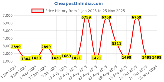 myntra.com Peachmode Floral Embroidered Sequinned Unstitched Dress Material peachmode Price History Graph from 1 Jan 2025 to 24 Nov 2025