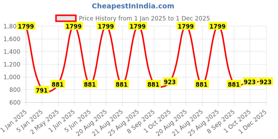 myntra.com Peachmode Floral Embroidered Sequinned Unstitched Dress Material peachmode Price History Graph from 1 Jan 2025 to 1 Dec 2025
