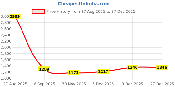 myntra.com Peachmode Floral Embroidered Sequinned Unstitched Dress Material peachmode Price History Graph from 27 Aug 2025 to 27 Dec 2025