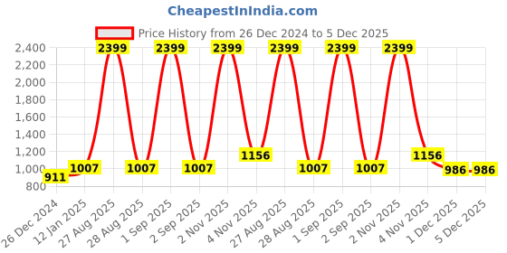 myntra.com Peachmode Floral Embroidered Sequinned Unstitched Dress Material peachmode Price History Graph from 26 Dec 2024 to 4 Dec 2025
