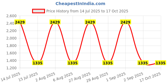 myntra.com Peachmode Floral Embroidered Sequinned Unstitched Dress Material peachmode Price History Graph from 14 Jul 2025 to 15 Oct 2025