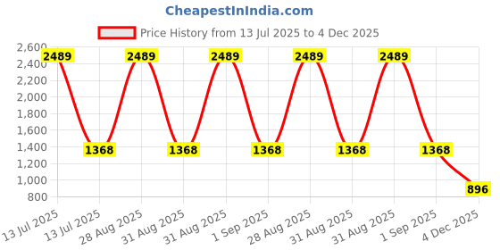 myntra.com Peachmode Floral Embroidered Sequinned Unstitched Dress Material peachmode Price History Graph from 13 Jul 2025 to 4 Dec 2025