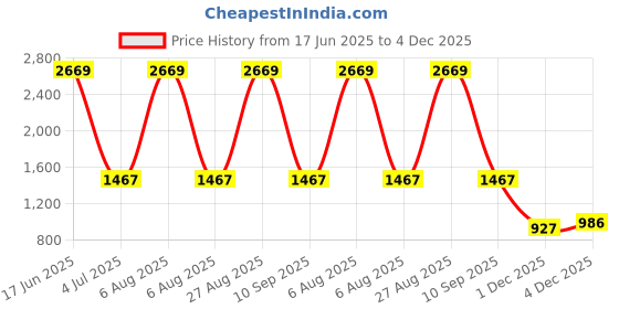 myntra.com Peachmode Floral Embroidered Sequinned Unstitched Dress Material peachmode Price History Graph from 17 Jun 2025 to 4 Dec 2025