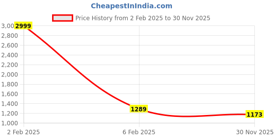 myntra.com Peachmode Floral Embroidered Sequinned Viscose Rayon Unstitched Dress Material peachmode Price History Graph from 2 Feb 2025 to 30 Nov 2025