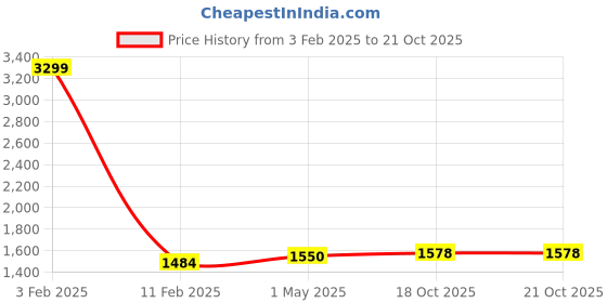 myntra.com Peachmode Floral Embroidered Silk Georgette Unstitched Dress Material peachmode Price History Graph from 3 Feb 2025 to 20 Oct 2025