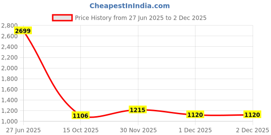 myntra.com Peachmode Floral Embroidered Silk Georgette Unstitched Dress Material peachmode Price History Graph from 27 Jun 2025 to 30 Nov 2025