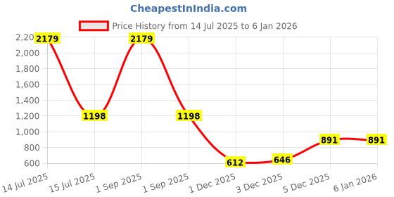 myntra.com Peachmode Floral Embroidered Thread Work Organza Unstitched Dress Material peachmode Price History Graph from 14 Jul 2025 to 4 Jan 2026