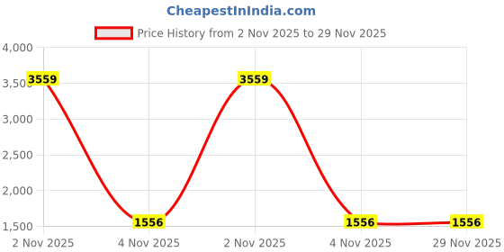 myntra.com Peachmode Floral Embroidered Unstitched Dress Material peachmode Price History Graph from 2 Nov 2025 to 29 Nov 2025