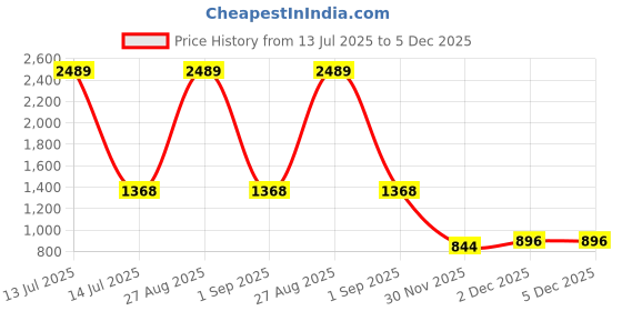 myntra.com Peachmode Floral Embroidered Unstitched Dress Material peachmode Price History Graph from 13 Jul 2025 to 5 Dec 2025