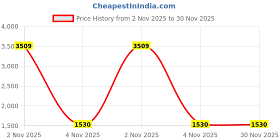 myntra.com Peachmode Floral Embroidered Viscose Rayon Unstitched Dress Material peachmode Price History Graph from 2 Nov 2025 to 30 Nov 2025