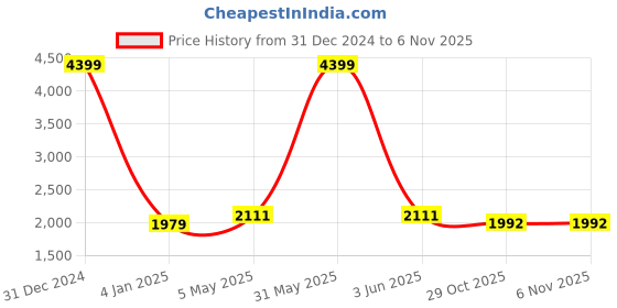 myntra.com Peachmode Floral Foil Printed Shirt & Trousers Co-Ords Set peachmode Price History Graph from 31 Dec 2024 to 6 Nov 2025