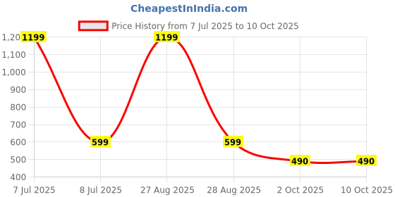 myntra.com Peachmode Floral Print Top peachmode Price History Graph from 7 Jul 2025 to 10 Oct 2025