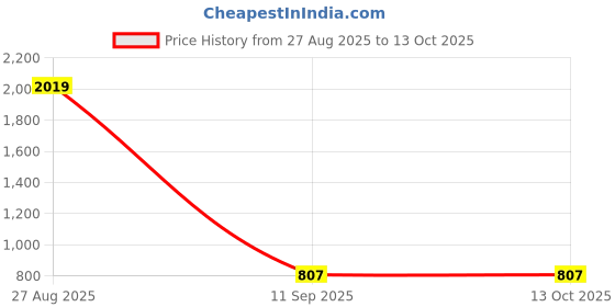 myntra.com Peachmode Floral Print Top peachmode Price History Graph from 27 Aug 2025 to 13 Oct 2025