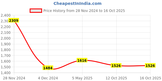 myntra.com Peachmode Floral Printed A-Line Midi Dress peachmode Price History Graph from 28 Nov 2024 to 16 Oct 2025