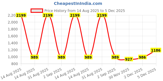myntra.com Peachmode Floral Printed Beads Pure Cotton Unstitched Dress Material peachmode Price History Graph from 14 Aug 2025 to 5 Dec 2025
