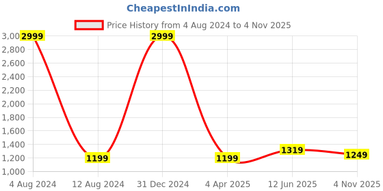 myntra.com Peachmode Floral Printed Chanderi Silk Kurta with Trousers & Dupatta peachmode Price History Graph from 4 Aug 2024 to 4 Nov 2025