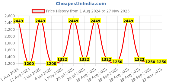 myntra.com Peachmode Floral Printed Georgette Maxi Dress peachmode Price History Graph from 1 Aug 2024 to 26 Nov 2025