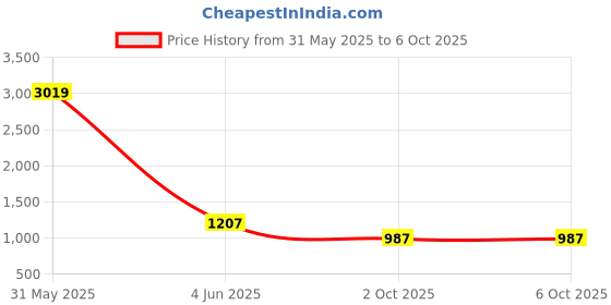 myntra.com Peachmode Floral Printed Gotta Patti Kurta With Trousers & Dupatta peachmode Price History Graph from 31 May 2025 to 4 Oct 2025