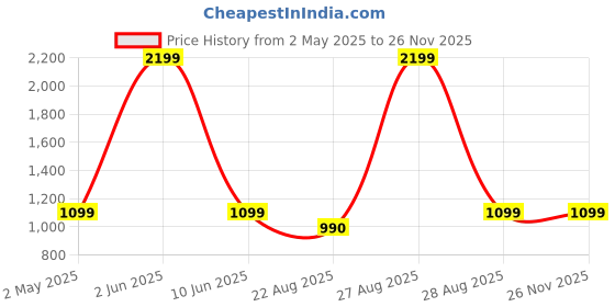 myntra.com Peachmode Floral Printed Linen Unstitched Dress Material peachmode Price History Graph from 2 May 2025 to 25 Nov 2025