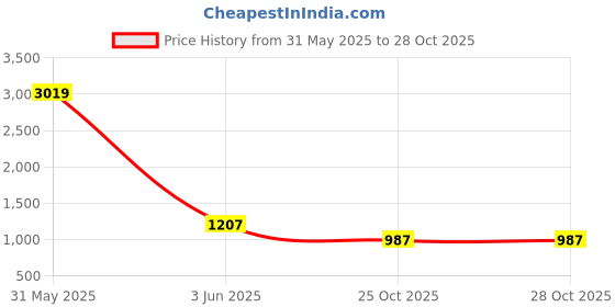 myntra.com Peachmode Floral Printed Printed Kurta With Trousers & Dupatta peachmode Price History Graph from 31 May 2025 to 28 Oct 2025
