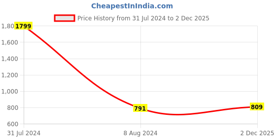 myntra.com Peachmode Floral Printed Pure Cotton Unstitched Dress Material peachmode Price History Graph from 31 Jul 2024 to 2 Dec 2025