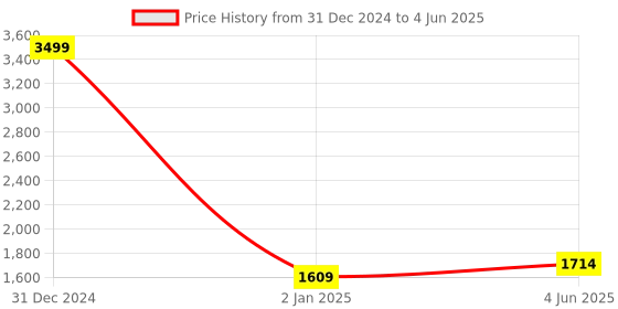 myntra.com Peachmode Floral Printed Regular A-Line Georgette Kurta with Sharara & Dupatta peachmode Price History Graph from 31 Dec 2024 to 4 Jun 2025