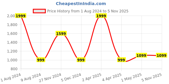 myntra.com Peachmode Floral Printed Regular Pure Cotton Kurta with Trousers & Dupatta peachmode Price History Graph from 1 Aug 2024 to 5 Nov 2025