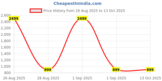 myntra.com Peachmode Floral Printed Saree With Blouse Piece peachmode Price History Graph from 26 Aug 2025 to 13 Oct 2025