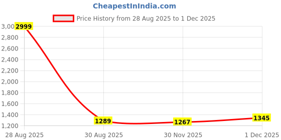 myntra.com Peachmode Floral Printed Sequinned Satin Unstitched Dress Material peachmode Price History Graph from 28 Aug 2025 to 1 Dec 2025
