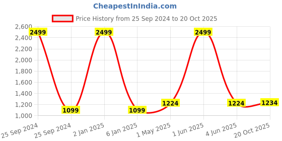 myntra.com Peachmode Floral Printed Sequinned Unstitched Dress Material peachmode Price History Graph from 25 Sep 2024 to 20 Oct 2025