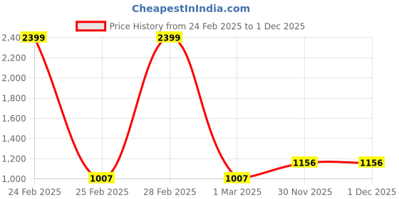 myntra.com Peachmode Floral Printed Sequinned Unstitched Dress Material peachmode Price History Graph from 24 Feb 2025 to 30 Nov 2025