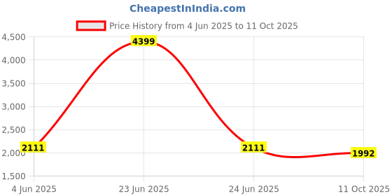 myntra.com Peachmode Floral Printed Tunic & Trousers Co-Ords peachmode Price History Graph from 4 Jun 2025 to 11 Oct 2025
